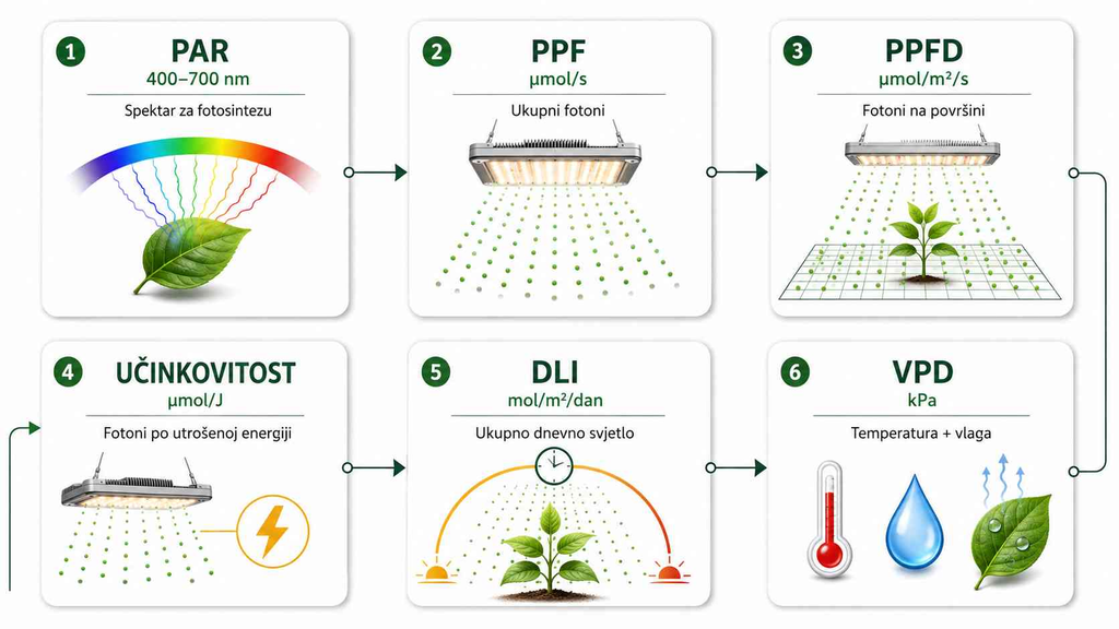 Infografika pojmova: PAR, PPF, PPFD, učinkovitost, DLI i VPD, uz pripadajuće mjerne jedinice